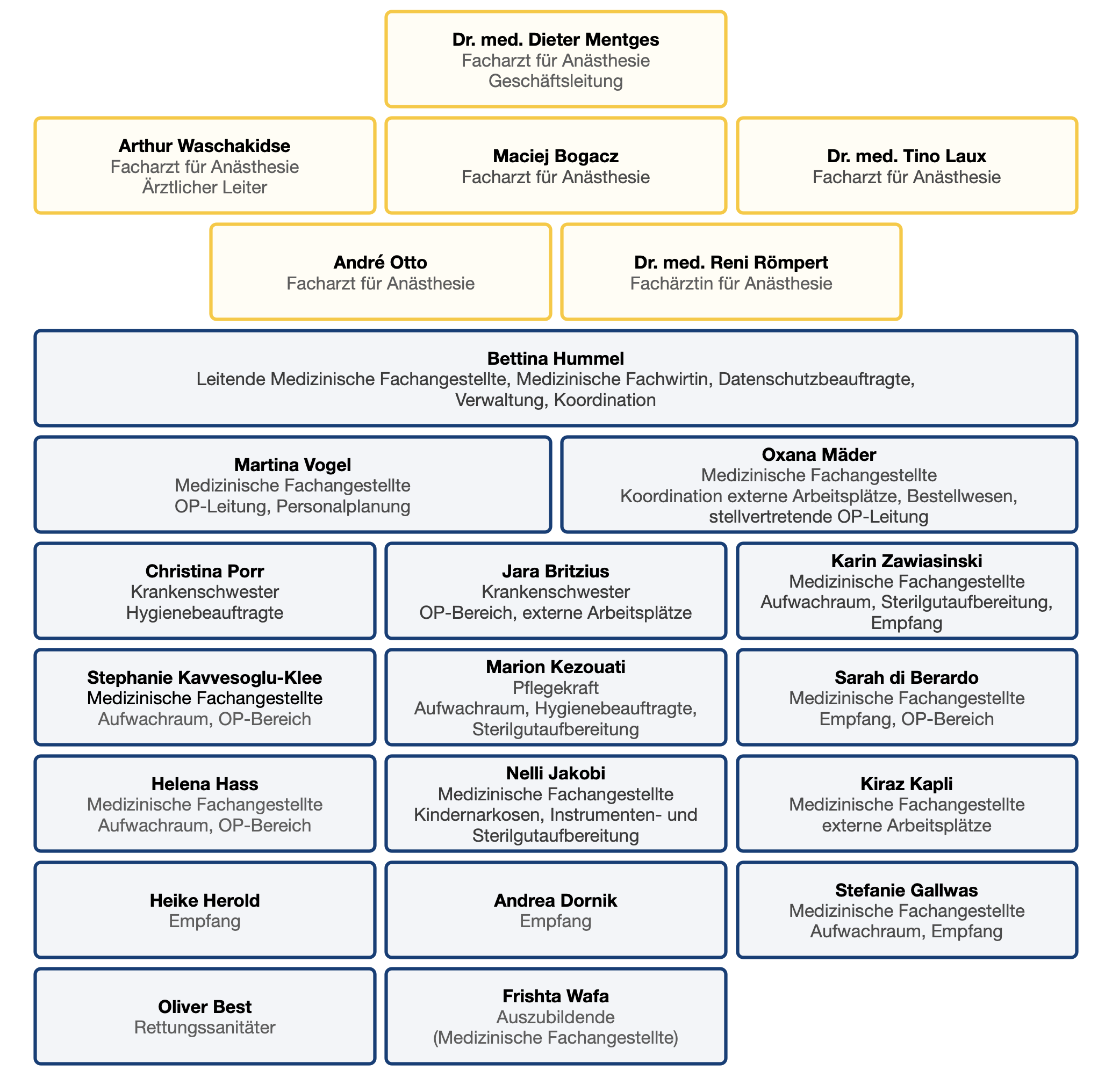 Organigramm der Apollonia Kurpfalzklinik