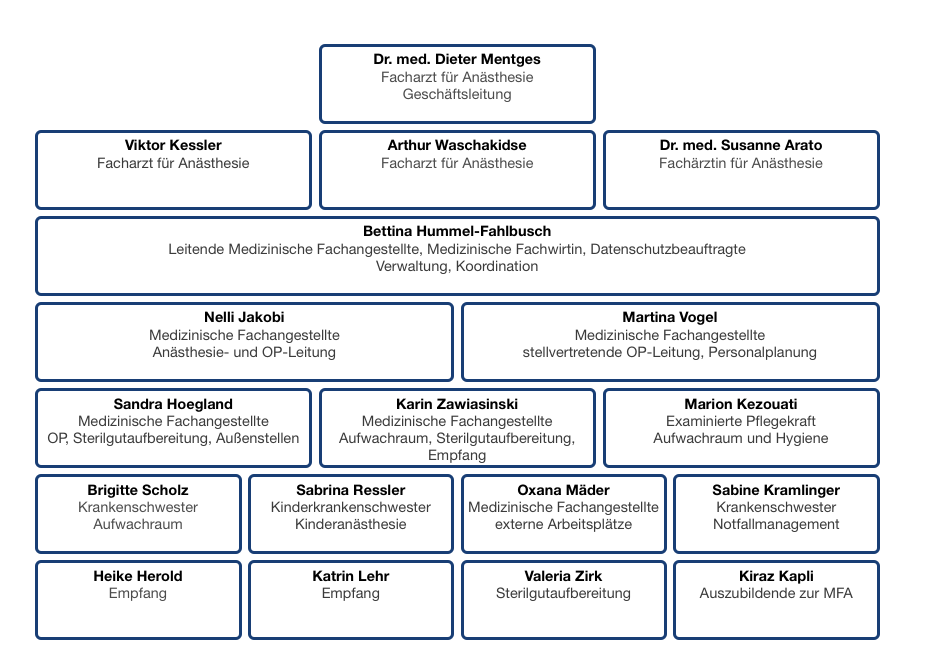 Organigramm der Apollonia Kurpfalzklinik